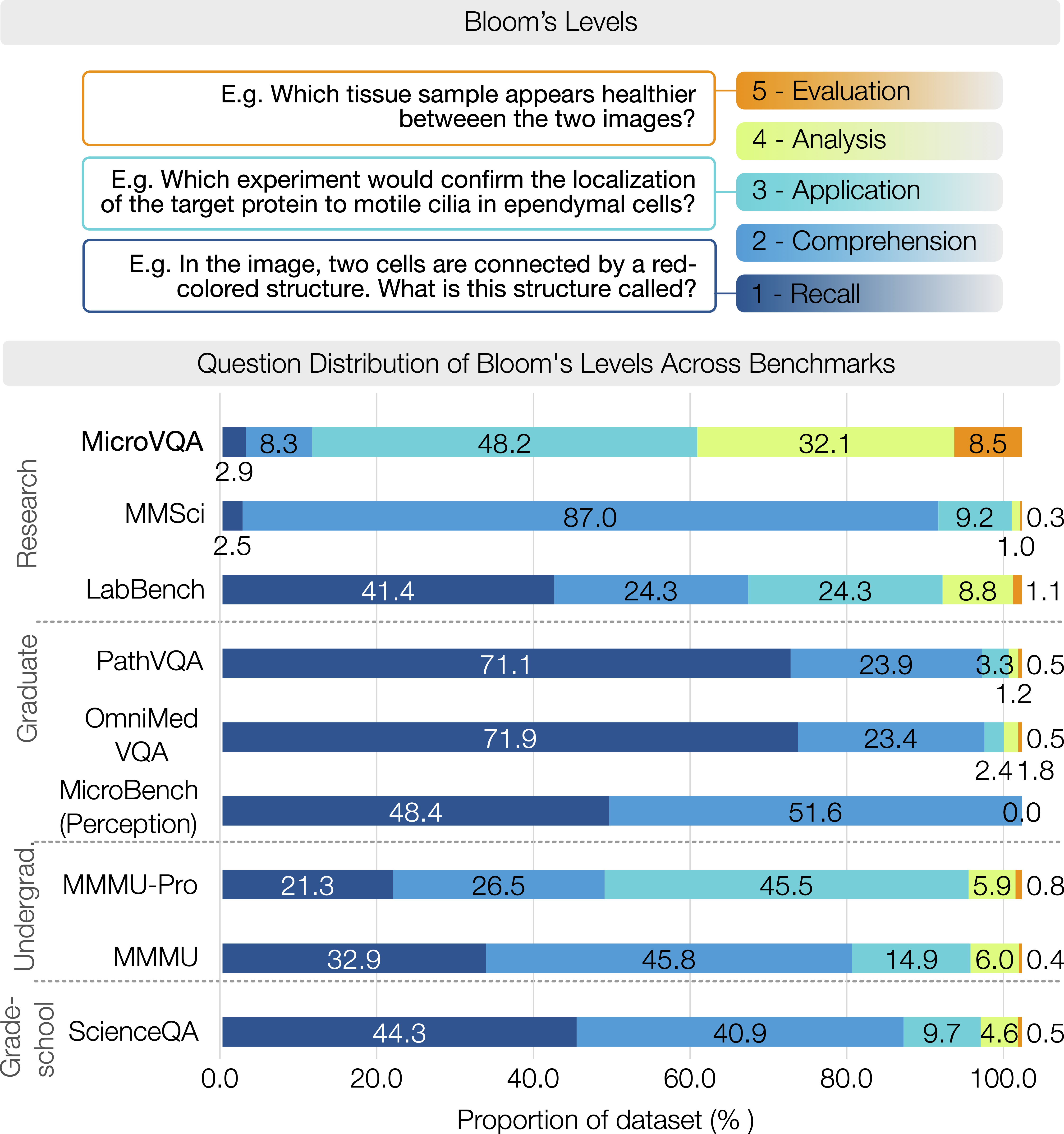 Bloom's Taxonomy in MicroVQA