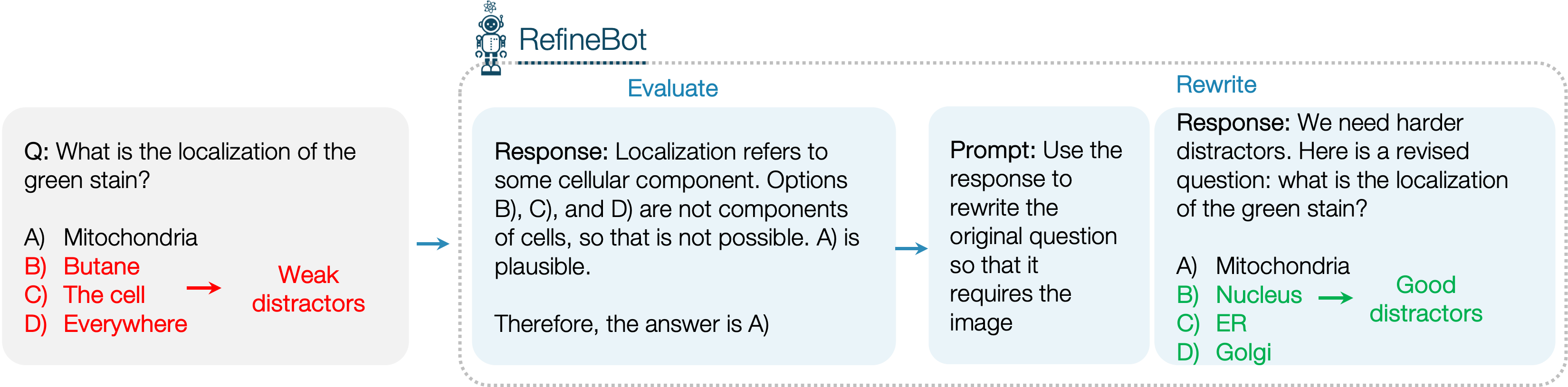 RefineBot process