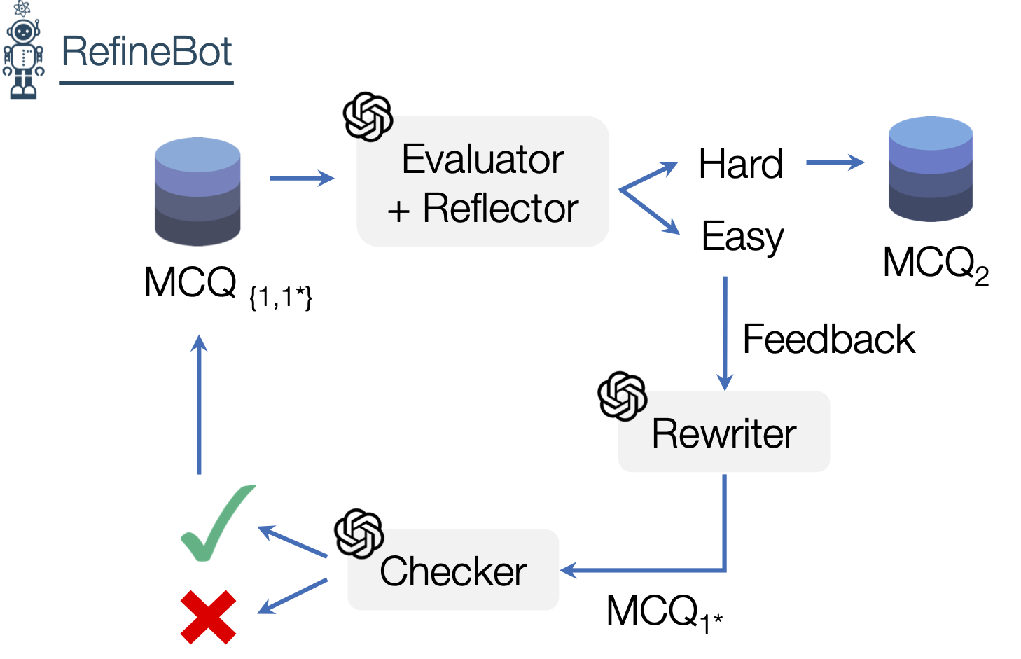 Final RefineBot system